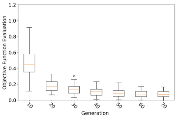 Fig. 4. Normalized objective function and statistics of the fittest individuals for all the optimizations using FFD as geometric representation.