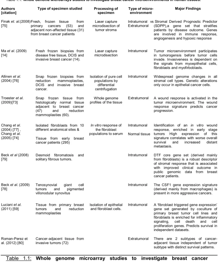 Table 1.1: Whole Genome Microarrays studies to investigate breast cancer microenvironments in human tissues