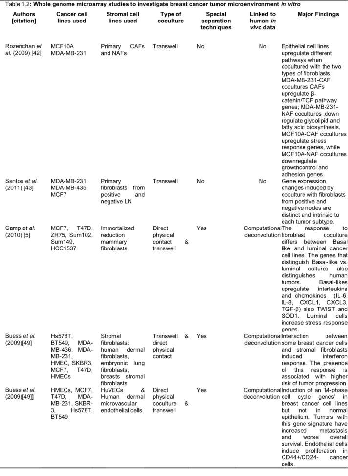 Table 1.2: Whole genome microarray studies to investigate breast cancer tumor microenvironment in vitro  Authors  [citation]  Cancer cell lines used  Stromal cell lines used  Type of  coculture  Special  separation  techniques  Linked to human in vivo data