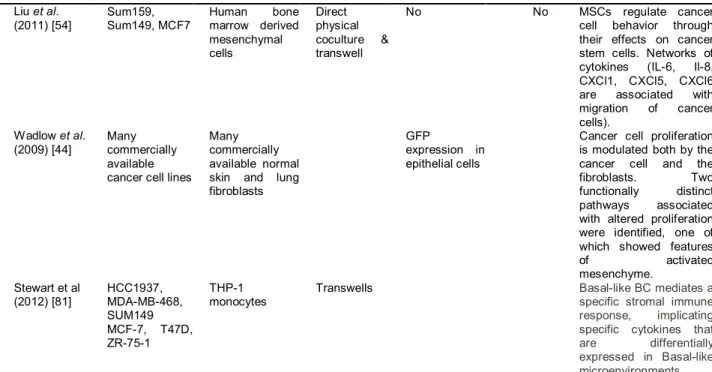 Table  1.2:  Whole  genome  microarray  studies  to  investigate  breast  cancer  tumor  microenvironment in vitro