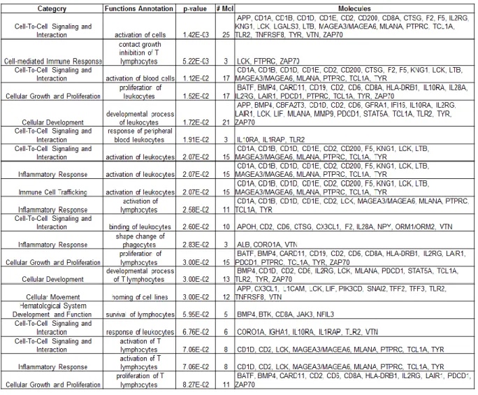 Table  2.2..  IPA  biological  function  analysis  of  genes  upregulated  in  MCF10DCIS:RMFs direct cocultures  