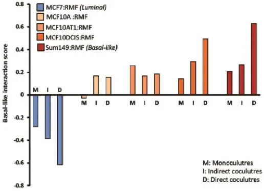 Figure  2.3.  The  MCF10A  series  progressively  acquires  “Basal-like  microenvironment”  characteristics  in  interaction  cocultures