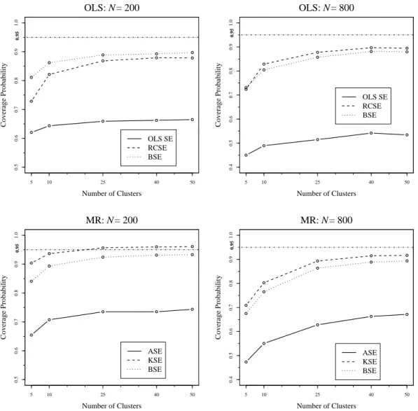 Fig. 5: Effects of Changing the Distribution of ε to a t(3) on OLS and MR Standard Error Methods for β 2 (cluster-level variable) with ρ ≡ 0.1