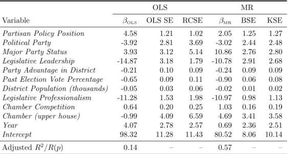 Table 3: OLS and MR Models Predicting Challenger Spending as a Percentage of Incumbent Spending (Hogan 2008, Table 2)