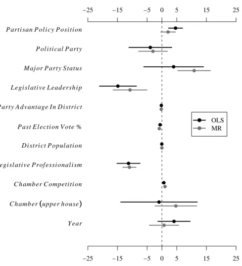 Fig. 6: OLS and MR Models of Hogan (2008, Table 2) with Largest Confidence Interval Estimates