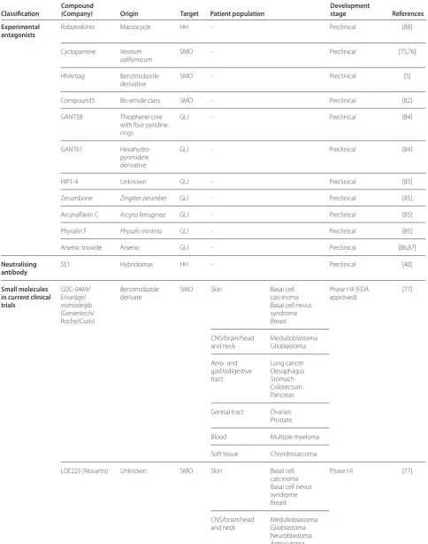 Table 1. Hedgehog pathway inhibitors in preclinical studies and current clinical trials