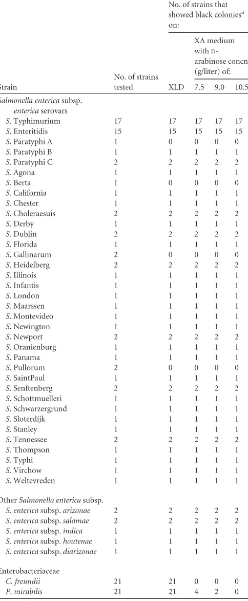 TABLE 2 Colony colors of Gram-negative bacteria on XLD and XAmedium