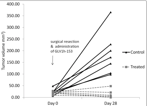 Figure 5 GLV-1h153 effectively prevents progression of residual breast tumor at surgical marginsaverage tumor size of treated mice which regressed from 20 mm in vivo