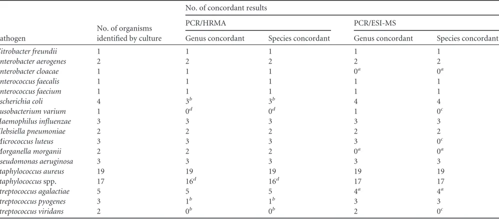 TABLE 2 Comparison of overall performance of PCR/HRMA and PCR/ESI-MS for both genus- and species-level concordance