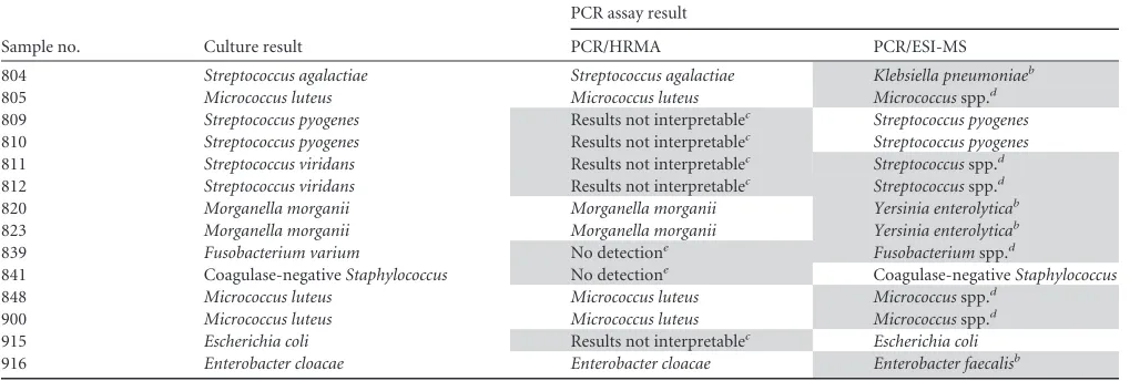 TABLE 3 Comparison of discrepant resultsa