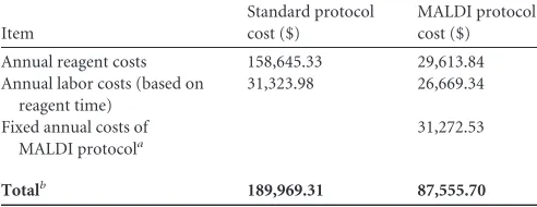 TABLE 3 Estimated annual costs for the standard protocol and MALDIprotocol