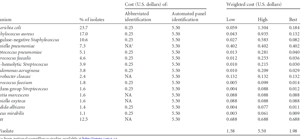 TABLE 1 Distribution of clinically signiﬁcant isolates from blood cultures in Canadaa and cost estimates of abbreviatedb and automatedbiochemical panel identiﬁcations