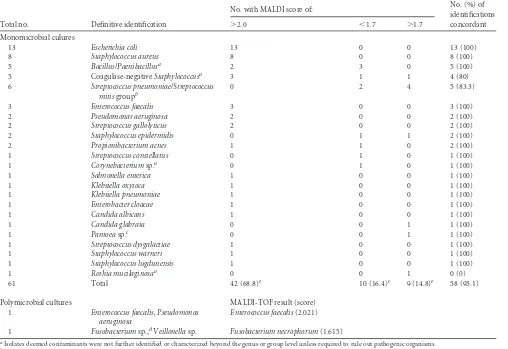 TABLE 2 Performance of MALDI-TOF identiﬁcation of 61 monomicrobial blood cultures and 2 polymicrobial blood cultures with the BrukerSepsityper