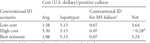 TABLE 3 Cost estimates for conventional identiﬁcation of blood cultureisolates in three scenariosa versus MALDI-TOF Sepsityperidentiﬁcationb