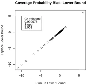 Figure 8.2: Coverage Probability Bias for the Laplace versus Plug-In Methods for 1 Pa- Pa-rameter ● ● ● ● ● ● ●● ●● ● ●●●●●●●●●●●●●●●●● ●●●● ● ●●●●●● ●●●● ●●●●●●●●●●● ●●●●●●●●●●●●●●●●● ● ● ●●●●●●●●●●●●●● ●●●●●●●●●● −15 −10 −5 0 5−15−10−505