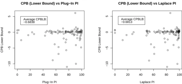 Figure 8.4: Coverage Probability Bias Comparison - Lower Bound: 1 Parameter. Left - -Plug-In Method; Right - Laplace Method