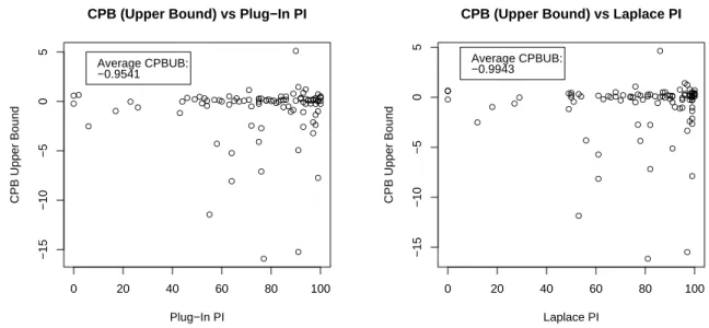 Figure 8.5: Coverage Probability Bias Comparison - Upper Bound: 1 Parameter. Left - -Plug-In Method; Right - Laplace Method