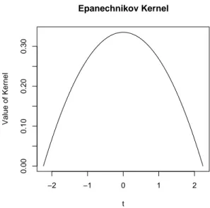Figure 3.1: Density of the Epanechnikov Kernel