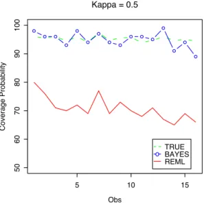 Figure 4.3: Comparison of Bayesian and Plug-In Methods Empirical Coverage Probabilities for κ = 0.5