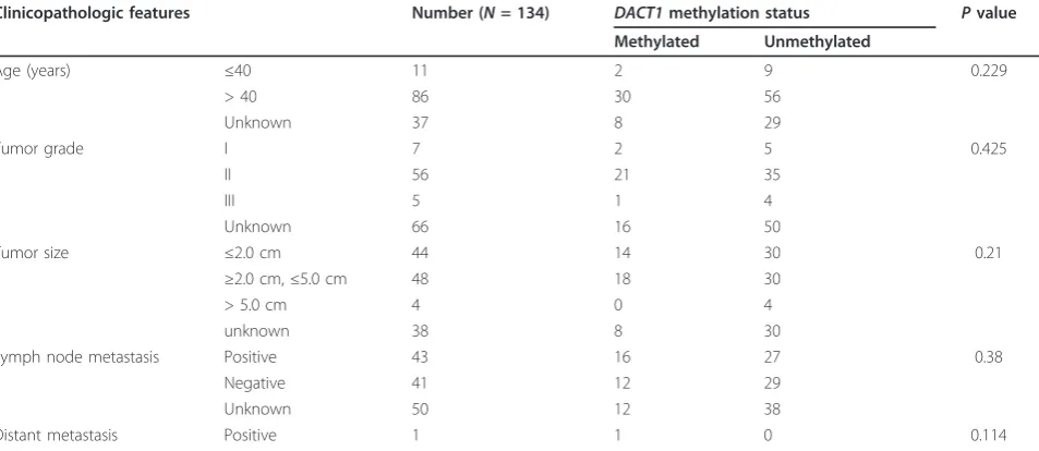 Figure 3 Representative methylation-specific PCR (MSP) analysis of DACT1 methylation in primary breast tumors, surgical margintissues, and normal tissues