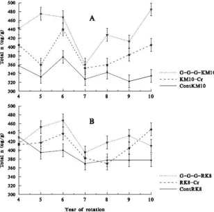 Fig. 2: Total N response to rotation treatments ContKM10, KM10-Cr and G-G-G-KM10 (A); and  treatments ContRK8, RK8-Cr and G-G-G-RK8 (B)