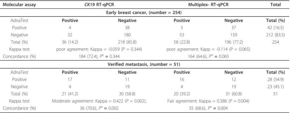 Table 2 Comparison between CK19 RT-qPCR, multiplex RT-qPCR and AdnaTest for the detection of CTC in breastcancer