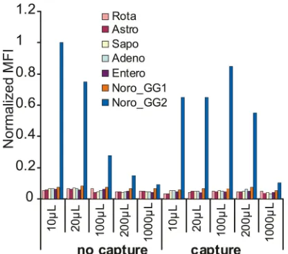 FIG 5 Capture in increasing volumes. Copies (10target were diluted in 10dilution and processed according to the VOCMA protocol without the captureprocedure (no capture series)