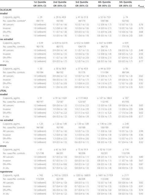 Table 2 Premenopausal estrogens and progesterone and breast cancer risk: Nurses’ Health Study II, 1999 to 2009