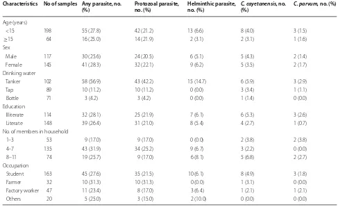 Table 1 Prevalence of protozoal and helmenthic parasitic infections among people living in a slum in Kathmandu