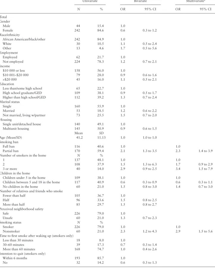 Table 1.  Description of Study Participants and Correlates of Enforcement Challenges