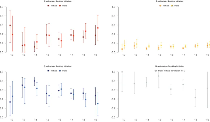 Figure 2. Estimates of proportions of variance of additive genetic (A estimates), shared environmental (C estimates), specific environmental (E estimates) factors,  and of the correlation between male and female shared environmental factors (Rc estimates) 