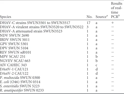 TABLE 1 Reference strains and isolates used in this study for speciﬁcitytesting of real-time PCR