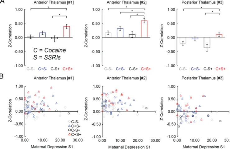 Figure 3. Functional connectivity in drug-exposed neonates grouped by cocaine and selective- selective-serotonin-reuptake inhibitors (SSRIs) exposure and visualization as a function of maternal  depression