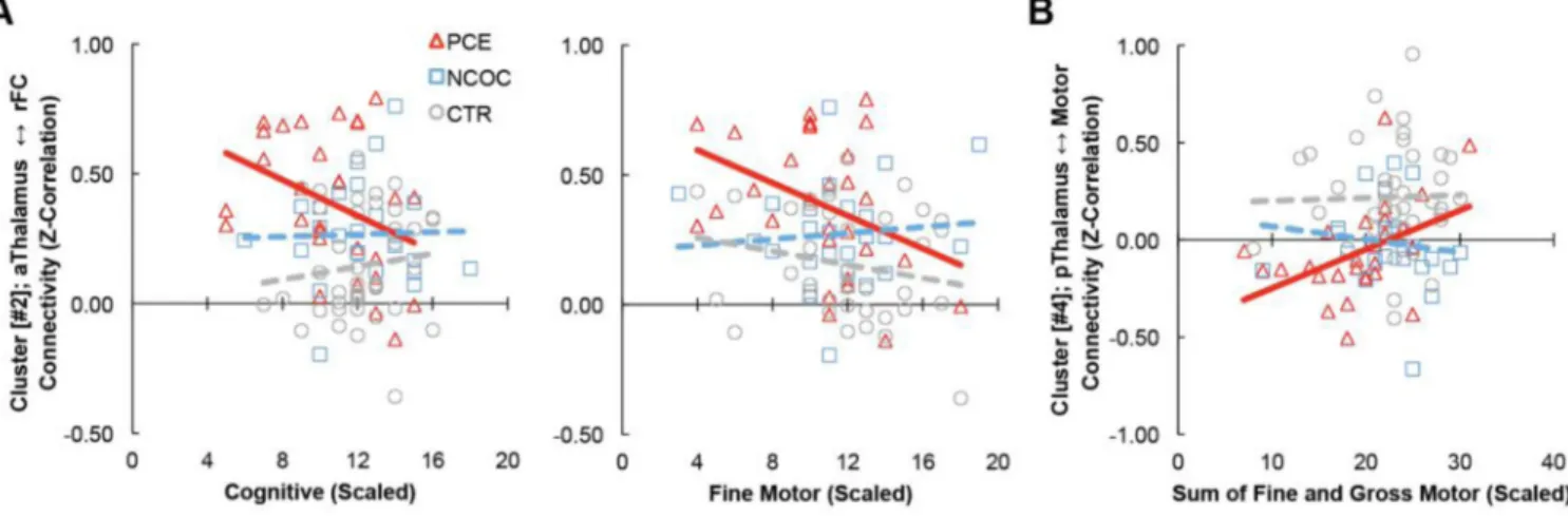 Figure 4. Brain-behavior relationships