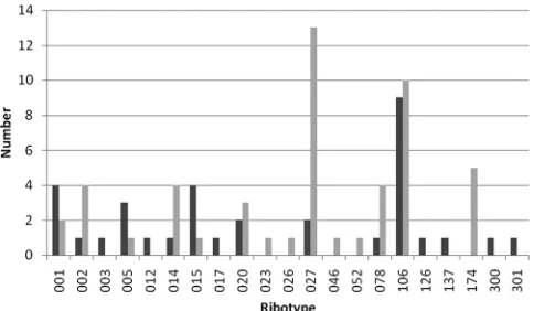 FIG 1 Number of outbreaks caused by each ribotype in the control and testarms of the study