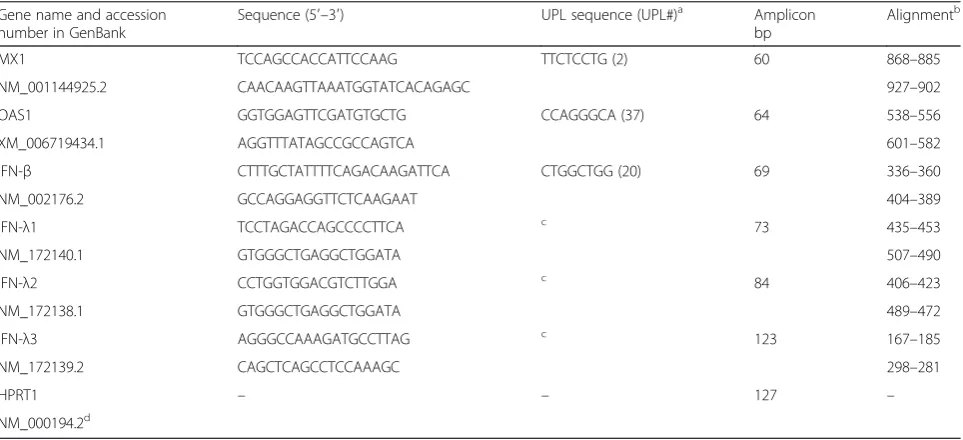 Table 1 Primers used in the present study