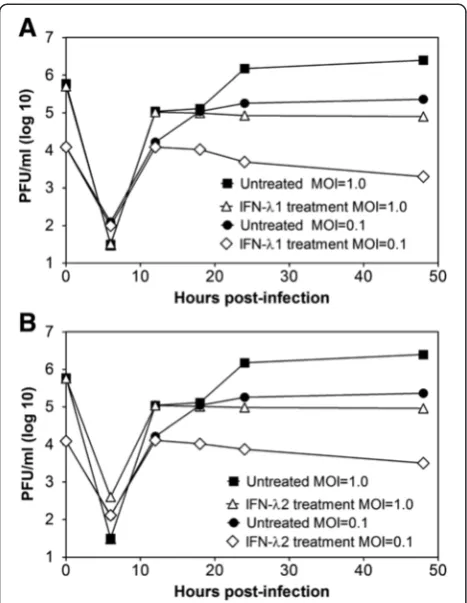 Fig. 8d, suggests that the inhibition of MX1 transcrip-