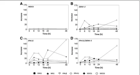 Fig. 9 Increase in SOCS1 coincides with a fall in IFN-λ1 transcription. The same values used in the graphs of Fig