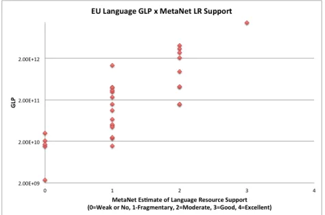 Figure 2: EGIDS scores of languages selected by the programs surveyed 