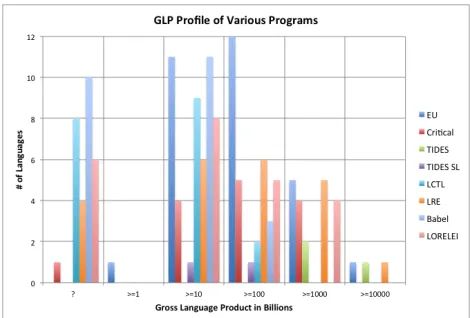 Figure 3: Languages Selected by US HLT programs by GLP 