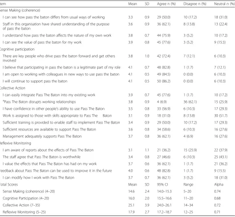 Table 2 Normalisation Process Theory frequencies of agreement, total scores, and reliability coefficients (n = 59)