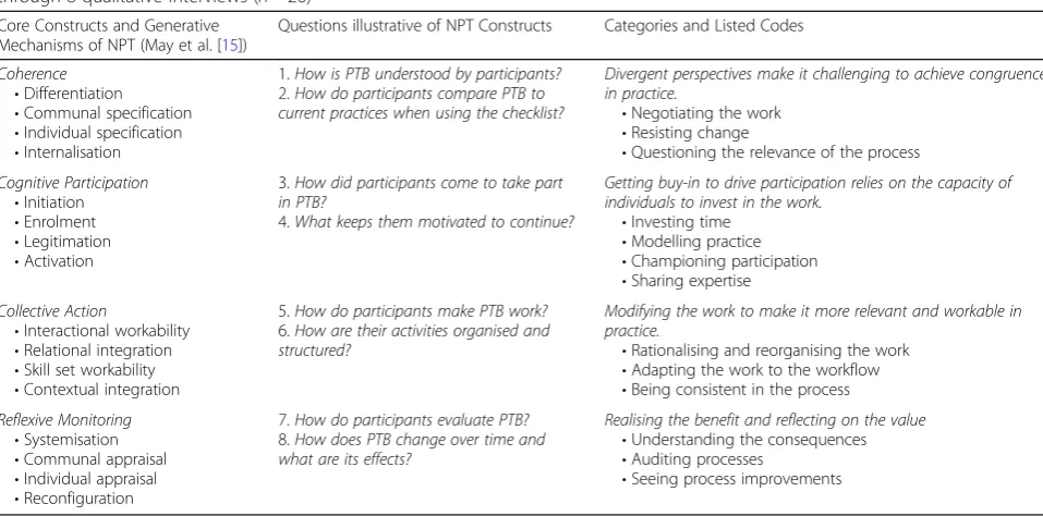 Table 3 Core constructs, Generative mechanisms of NPT and illustrative questions mapped against categories and codes identifiedthrough 8 qualitative interviews (n = 26)