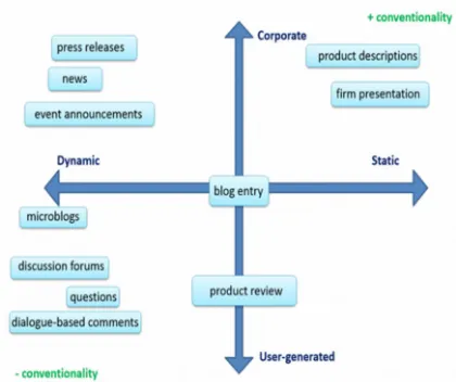 Figure 1: Typology of e-commerce textual genres.