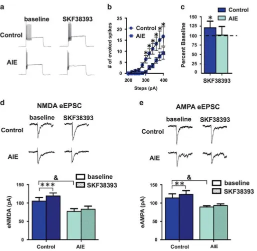 Figure 6 Adolescent intermittent ethanol exposure decreased D 1 receptor activity and evoked firing of fast-spiking interneurons (FSINs) in layer V of the prelimbic cortex (PrL-C)