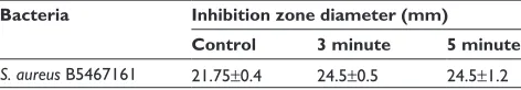 Table 1 Inhibition zone diameter for the different Penicillin NPs