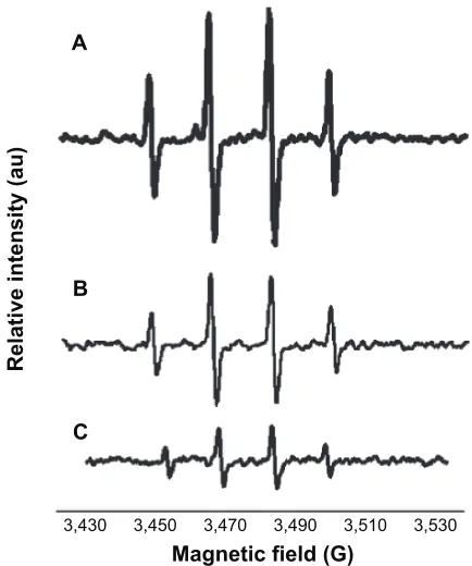 Figure 8, shows that the produced ROS amount for Vitamin The amount of DMPO-trapped radicals, as presented in B12 NPs is approximately twice as low as for the bulk form