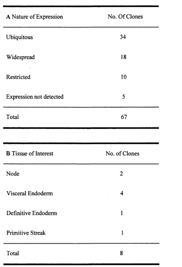 Figure 3.3 Table A shows the nature o f expression o f all of the mRNAs investigated and Table B shows the number o f mRNAs whose expression was restricted to the tissues o f interest