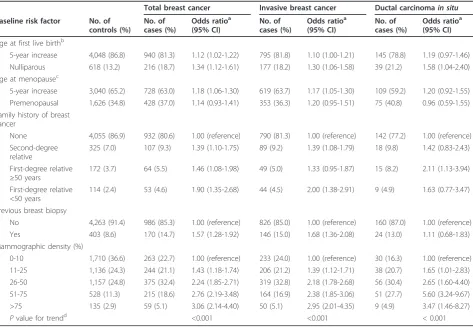 Table 2 Association between mammographic density and other selected risk factors, and risk of total, invasive, and insitu breast cancer in the NBCSP case-control study