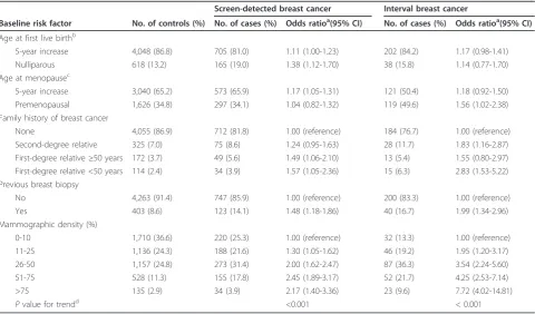 Table 3 Association between mammographic density and other selected risk factors, and risk of total breast cancerstratified by means of detection in the NBCSP case-control study