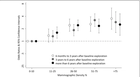 Figure 2 Association between mammographic density (MD) and breast cancer. Odds ratios and 95% confidence intervals for MD >50%compared with MD = 0 to 10% per category of other explanatory variables